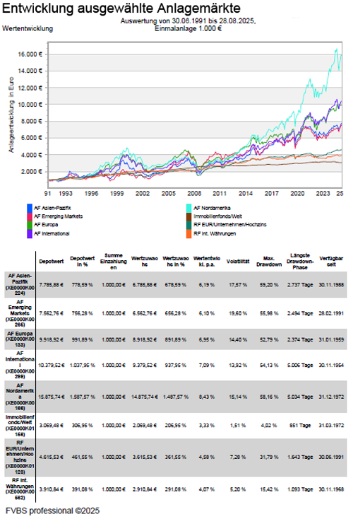 Anlagemärkte Entwicklung