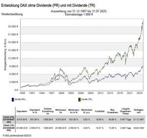 DAX Entwicklung