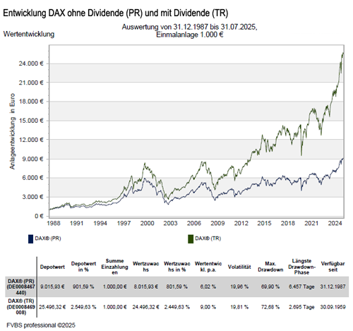 DAX Entwicklung
