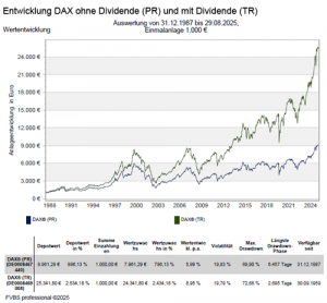 DAX Entwicklung