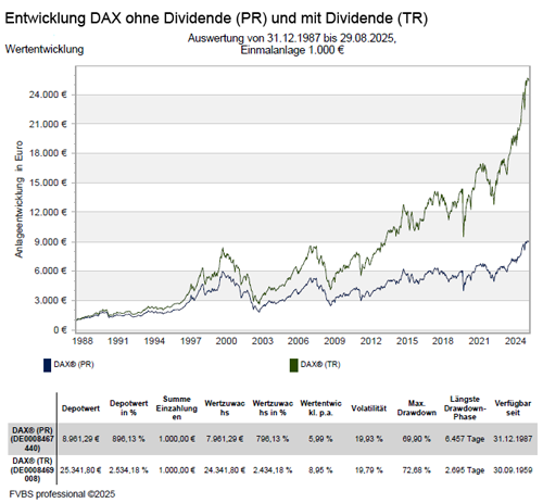 DAX Entwicklung
