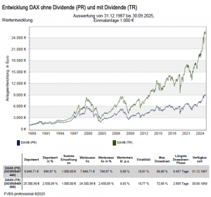 DAX Entwicklung