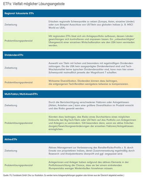 Das kann man gegen Klumpenrisiken tun