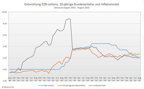 Entwicklung Leitzins, 10-jährige Bundesanleihe und Inflation der letzten fünf Jahre