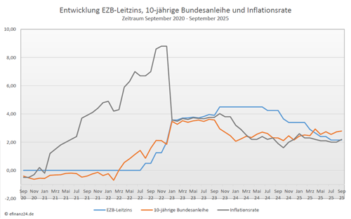 Entwicklung Leitzins, 10-jĂ€hrige Bundesanleihe und Inflation der letzten fĂŒnf Jahre