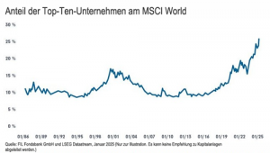 Anteil der Top-Ten-Unternehmen am MSCI World