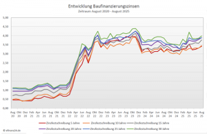 Bauzinsentwicklung über die fünf Jahre
