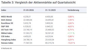 Vergleich der Aktienmärkte im Quartalsverlauf