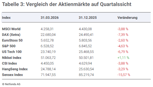 Vergleich der AktienmÀrkte im Quartalsverlauf