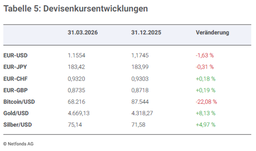 DevisenmÀrkten im Quartalsverlauf