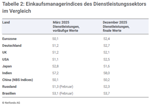 Einkaufsmanagerindices des Dienstleistungssektors im Vergleich