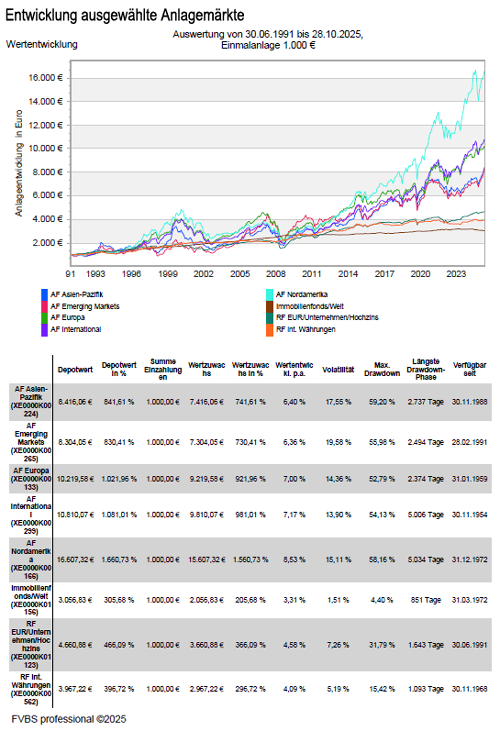 AnlagemÀrkte Entwicklung