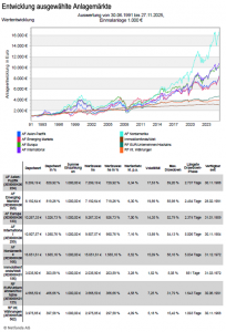Line chart titled 'Entwicklung ausgewählte Anlagemärkte' showing euro-denominated investment value development from 1991 to ~2025 for categories Asia-Pacific, Emerging Markets, Europe, International, North America, real estate/world, and others; values rise from about a few thousand euros to over 16,000 €, with multiple colored lines indicating different markets.