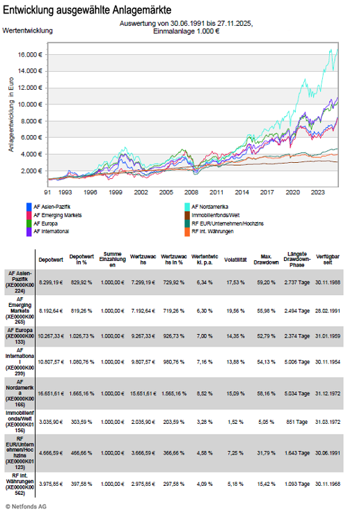 Anlagemärkte Entwicklung