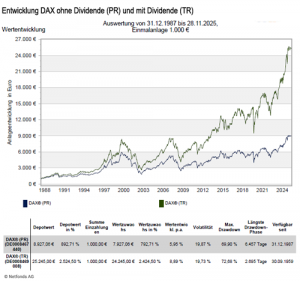 DAX Entwicklung
