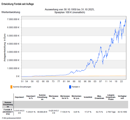 Entwicklung Fondak seit Auflage
