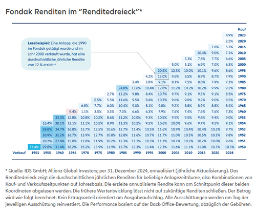 Renditen im Renditedreieck von Fondak Investmentfonds