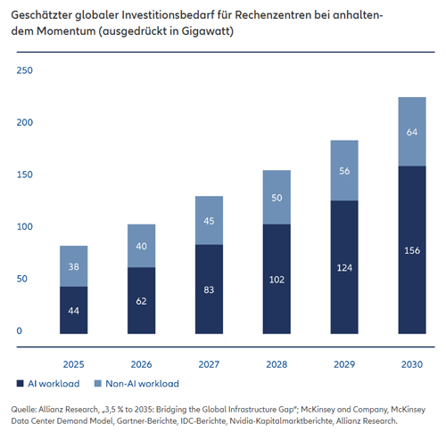 Geschätzter globaler Investitionsbedarf für Rechenzentren bei anhaltendem Momentum (ausgedrückt in Gigawatt)