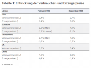 Entwicklung der Inflation im Quartalsverlauf