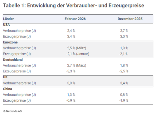 Entwicklung der Inflation im Quartalsverlauf