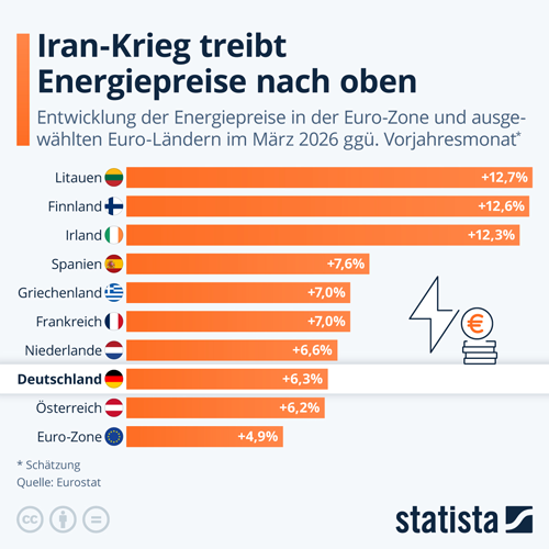 Wie wirkt sich der Iran-Krieg auf die Energiepreise aus?
