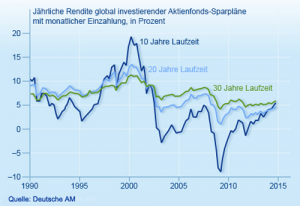 Line chart of annual returns (percent) for global equity-savings plans with monthly deposits, 1990–2015, for 10-year (dark blue), 20-year (light blue), and 30-year (green) horizons.