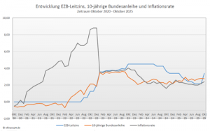 Entwicklung Leitzins, 10-jährige Bundesanleihe und Inflation der letzten fünf Jahre