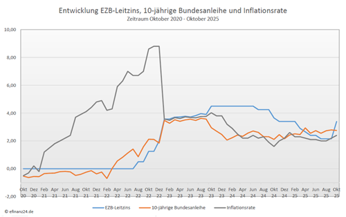 Entwicklung Leitzins, 10-jĂ€hrige Bundesanleihe und Inflation der letzten fĂŒnf Jahre