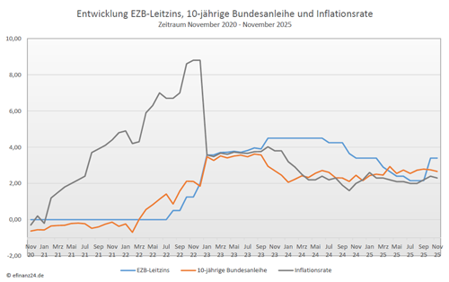 Entwicklung Leitzins, 10-jährige Bundesanleihe und Inflation der letzten fünf Jahre