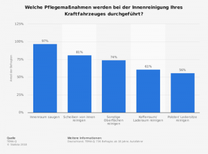 Kraftfahrzeuge - Pflegemaßnahmen bei der Innenreinigung