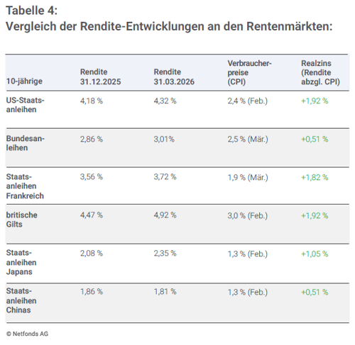 Vergleich der Rendite-Entwicklungen an den RentenmÀrkten