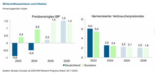 Wirtschaftswachstum und-Inflation Jahr 2025