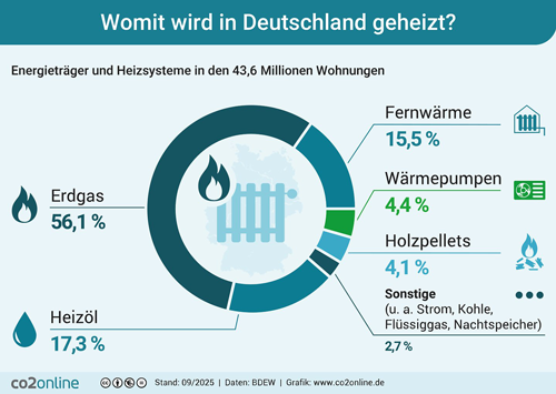 Welche Heizungen werden in Deutschland eingesetzt