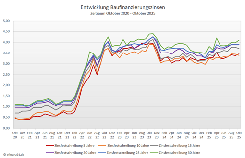 Bauzinsentwicklung ĂŒber die fĂŒnf Jahre