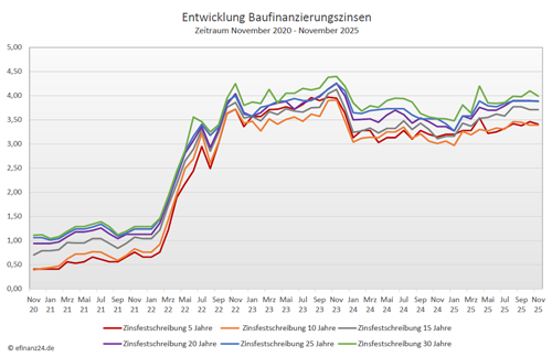 Bauzinsentwicklung über die fünf Jahre