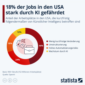 Wie viele Jobs sind in den USA durch KI gefährdet?