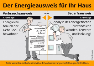 Energieausweis für ihr Haus