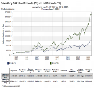 DAX Entwicklung