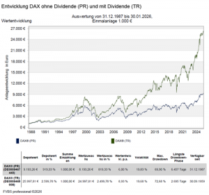 DAX Entwicklung