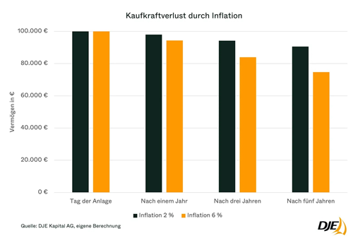 Inflation fĂŒhrt zu Kaufkraftverlust
