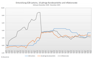 Entwicklung Leitzins, 10-jährige Bundesanleihe und Inflation der letzten fünf Jahre