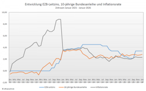 Entwicklung Leitzins, 10-jährige Bundesanleihe und Inflation der letzten fünf Jahre