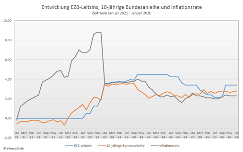 Entwicklung Leitzins, 10-jährige Bundesanleihe und Inflation der letzten fünf Jahre