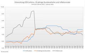 Entwicklung Leitzins, 10-jährige Bundesanleihe und Inflation der letzten fünf Jahre