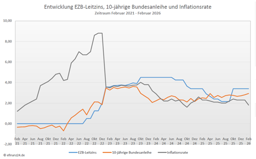 Entwicklung Leitzins, 10-jĂ€hrige Bundesanleihe und Inflation der letzten fĂŒnf Jahre