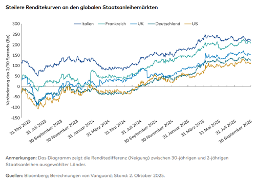Entwicklung Zinskurve in den wichtigsten Industrieländern seit 2023