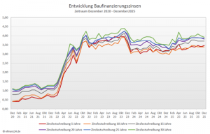 Bauzinsentwicklung über die fünf Jahre