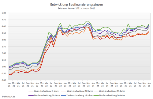 Bauzinsentwicklung über die fünf Jahre