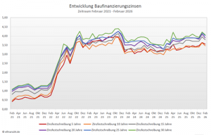 Bauzinsentwicklung über die fünf Jahre
