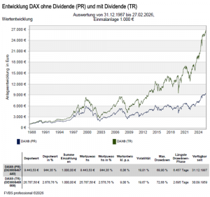 DAX Entwicklung